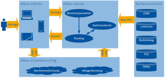 Hauptkomponente von eNav