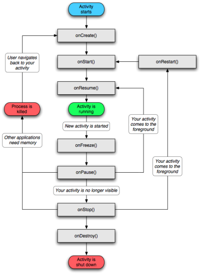  Lebenszyklusmodell einer Android Aktivität
